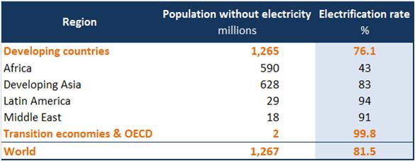 Toegang tot elektriciteit in 2010 (IEA, World Energy Outlook 2012)
